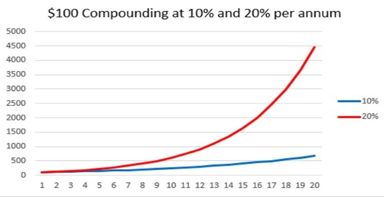 Basics of  Compounding