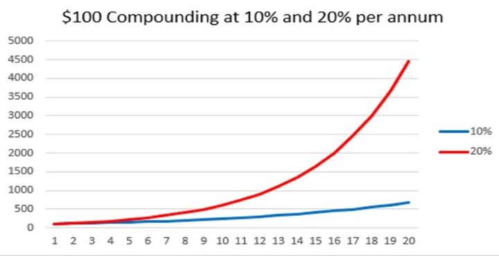 Basics of  Compounding