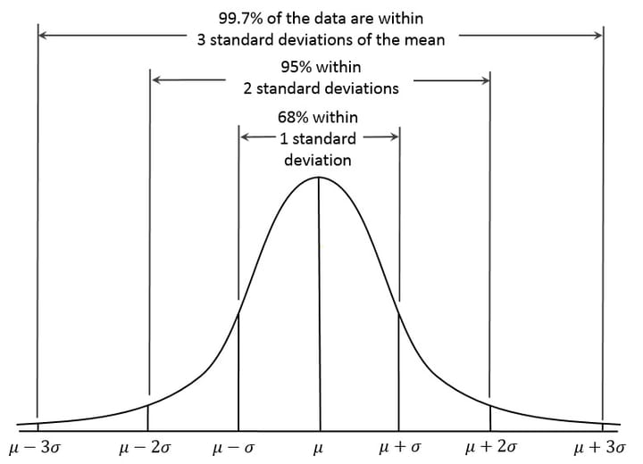 Deviation Value