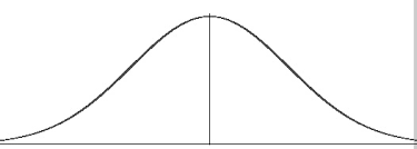 The law of large numbers #2
Normal distribution